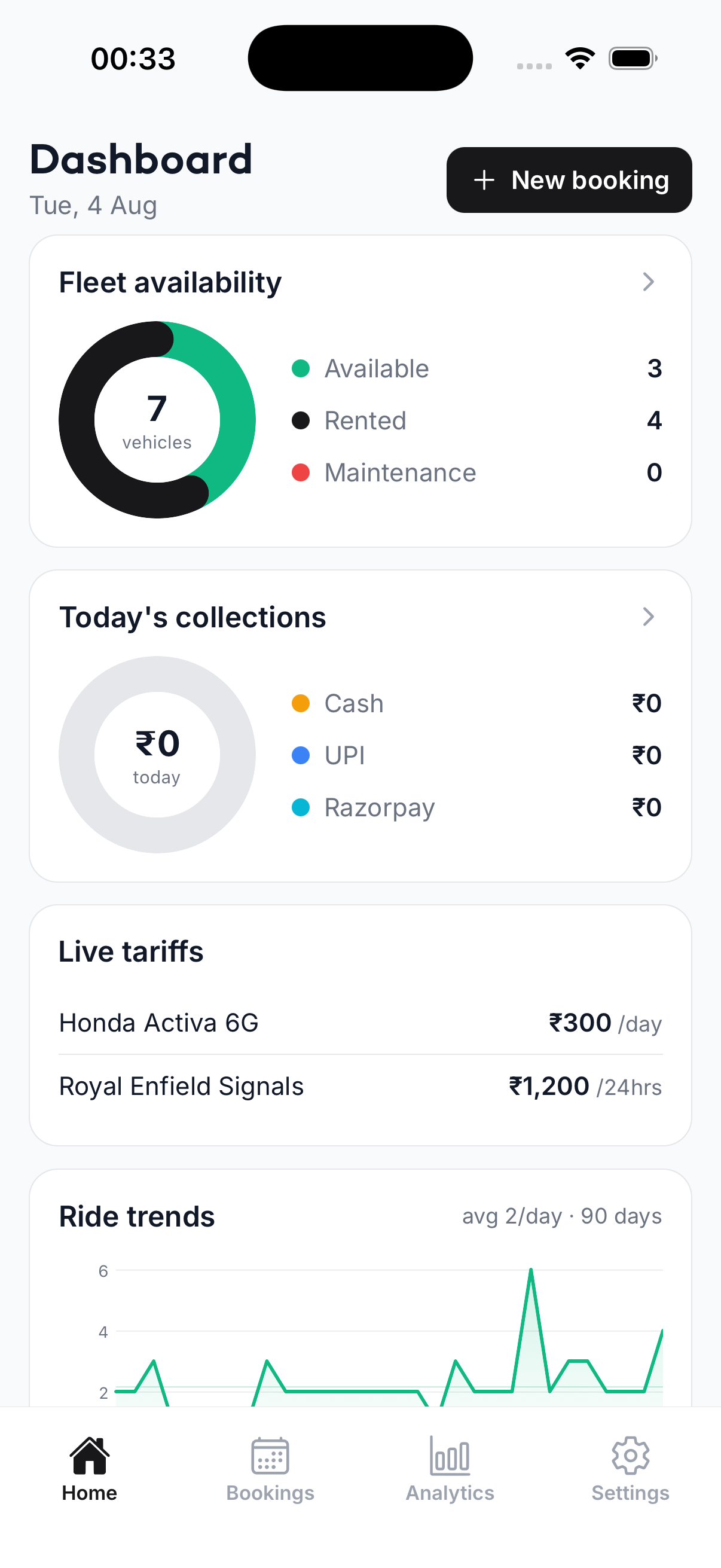 Rental management dashboard showing fleet availability, collections, live tariffs, and ride trends